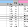 全国高時給職種ランキングTOP10　