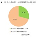 オンライン英会話サービスの認知率