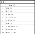 日本に対する好意度 ランキング（ ）内は2014年順位