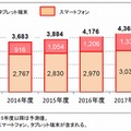 スマートデバイス出荷台数予測 （スマートフォン・タブレット端末内訳）