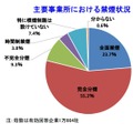 主要事業所における禁煙状況