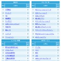 分類別ランキング・トップ10（一部）