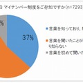 マイナンバー制度の認知