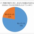 マイナンバー制度対応の必要性の認知