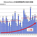 時間50mm/h以上の短時間強雨の発生件数