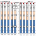 携帯電話の契約数における事業者別シェアの推移【2015年3月末現在】