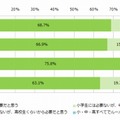 小・中・高校生のインターネット利用に関するルール