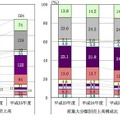 中小企業の売上高及び業種別構成比推移（中小企業実態基本調査より）