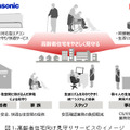 高齢者住宅向け見まもりサービスのイメージ図。入居者やその家族、スタッフ、事業者のそれぞれに安心・安全・負担軽減を実現するサービスとなる（画像はプレスリリースより）