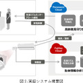 今回の実証システムの概要図。富士通の生体情報分析クラウドと、パナソニックの高齢者見まもりサービスの融合により、総合的な居住空間管理が可能になる（画像はプレスリリースより）