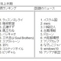 2015年上半期急上昇ランキング／話題のニュース