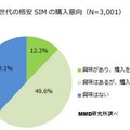 格安SIMの購入意向