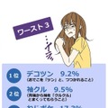 女性が選ぶ男性にされたい仕草ランキング　ワースト3