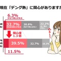 Q：現在、デング熱に関心がありますか？