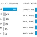 今後利用したい「映画やドラマなどの動画」のデジタルコンテンツのサービスプラン