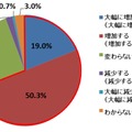 コンテンツ制作は増加（予定含む）しますか？