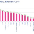 「夏の休日に家族と行きたいレジャー」アニマックス 調べ