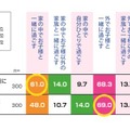 「夏休みの休日の過ごし方」アニマックス 調べ