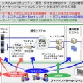 スマートメーターオペレーションセンターの概要