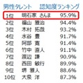 認知度No.1は、還暦を迎えた「明石家さんま」……イード調べ 画像