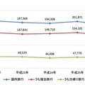 2010～14年（平成22～26年）の旅行消費額の推移