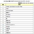 2015年上半期 カラオケリクエストランキング（アーティスト）／DAM調べ