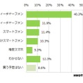 シニアが次回購入を検討する携帯端末