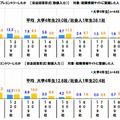 就職情報サイトからのプレエントリー数／エントリー数