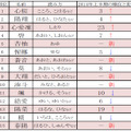 「2015年 赤ちゃん名づけ上半期トレンドベスト100」1位～15位　／ リクルーティングスタジオ調べ