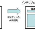 保護モジュールへのインテリジェント機能搭載イメージ