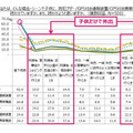 登下校時に防犯ブザーを持ち歩いている子どもは6割。GPS付き端末を所持している子どもも3割を超えるが、帰宅後の所持率低下が課題だ（画像はプレスリリースより）