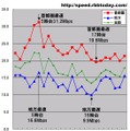 横軸は時間帯、縦軸は平均アップロード速度（Mbps）。全時間帯において首都圏が地方の2倍前後の速度だが、この1年で時間帯別速度パターンが似通ってきた