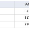 今回、発売開始が発表されたマイナンバー安心セットの価格と出荷日一覧。NECの顔認証技術は、その高い認証制度から注目されており、「顔認証ログオンセット」ではPCにログオンできる人を限定し、なりすましを防止することができる（画像はプレスリリースより）