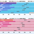 スマホ使用率（小学生）