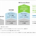 「IBM Security QRadar」の概要