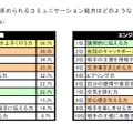 自分に求められる能力