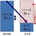 うなぎ類の総供給量の推移（ニュースリリースより）
