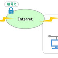 「DOVPN」接続イメージ