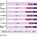 「外部公開Webサイト」への「外部からの攻撃」に対して実施している対策