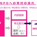 NPOへの寄付の流れ