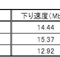 Wi-Fiスポットの測定結果（全国）