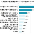 食器洗い乾燥機を使っていない理由は？