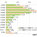 契約しているSIMの通信量（プラン別）