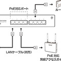 100BASE-TX/10BASE-T8ポートPoEスイッチングハブ「CG-SW08TX-4PS」の設置例。PoE対応ネットワークカメラと本製品をLANケーブルで接続するだけでカメラへの給電が行える（画像はプレスリリースより）