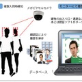 FASの顔認証の動作イメージ。ドーム型のメガピクセルネットワークカメラを使うことで複数の顔を同時に検知することも可能（画像はプレスリリースより）