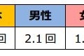 外食ランチの平均回数