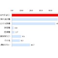 Q. 増税後に家計で控えるようになった費目は？