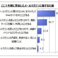 ここ１年間に受信したメールマガジンに関する行動