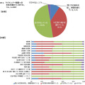 マイナンバー制度への対応については49.8%が「まだ何もしていない」と回答。次いで「対応策の検討を進めている」が38.3%と対策の遅れが目立つ（画像はプレスリリースより）