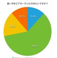 7割の女性がビアガーデンに行きたい